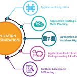 Application modernization and transformation services