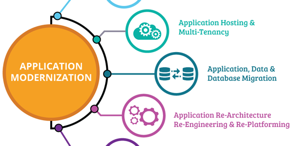 Application modernization and transformation services